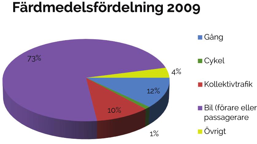 2.2 Så här reser vi i Sundsvall Den senaste resvaneundersökningen som gjordes i Sundsvall är från 2009 och beskriver fördelningen av de olika