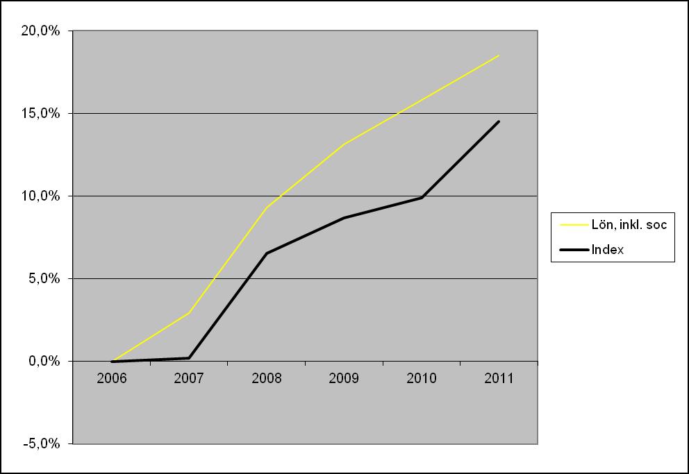 Lönekostnadsutvecklingen tar hänsyn till