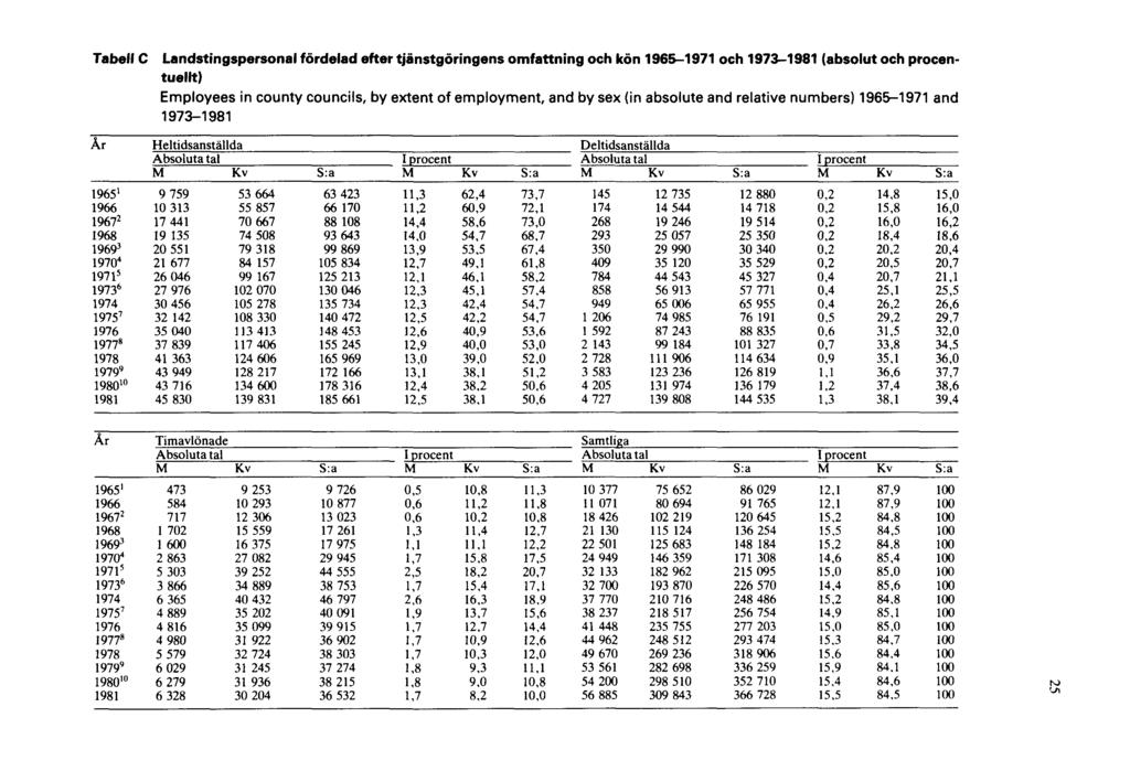 Tabell C Landstingspersonal fördelad efter tjänstgöringens omfattning och kön 1965-1971 och 1973-1981 (absolut och