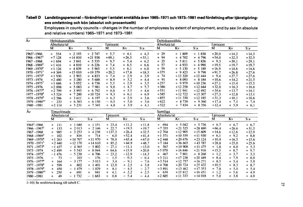 Tabell D Landstingspersonal - förändringar i antalet anställda åren 1965-1971 och 1973-1981 med fördelning efter tjänstgöringens omfattning och kön (absolut och procentuellt) Employees in