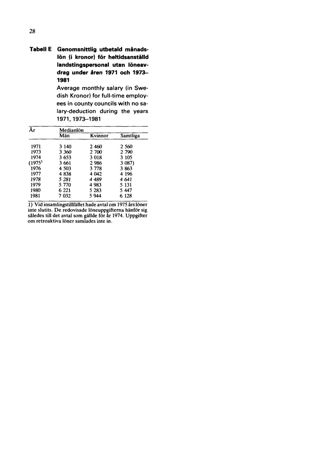 28 Tabell E Genomsnittlig utbetald månadslön (i kronor) för heltidsanställd landstingspersonal utan löneavdrag under åren 1971 och 1973-1981 Average monthly salary (in Swedish Kronor) for full-time