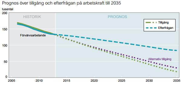 Minskad efterfrågan men även minskad