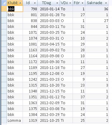 Bilaga. Upptäckta fel i databasen. I en del fall saknas kortsitsen, orsakat av att det missats av något par alternativt att något program havererat (2010 BBK).