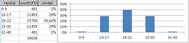 Varför 18-22? Tittar man på fördelning bland de 20 brickor som finns i databasen ser man att med indelningen: 0-9, 10-17, 18-22 får man en ganska trevlig gruppindelning att analysera. 30-40-30.