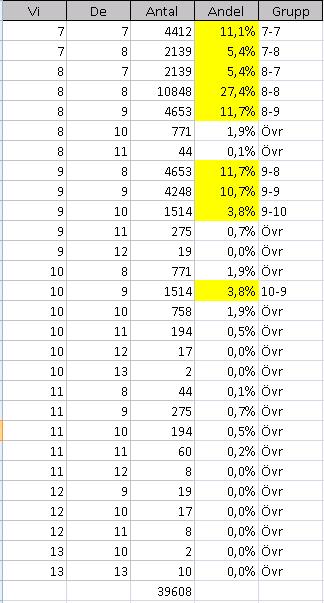 Förslag på gruppindelning av givar baserat på färglängder Vi-De. 10 grupper är väl många men kanske nödvändiga?