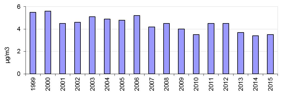 Resultat Utveckling av kvävedioxid och partiklar under 2000-talet Generellt sett har luftkvaliteten på landsbygden, i så kallad regional bakgrund, förbättrats avsevärt de senaste decennierna.