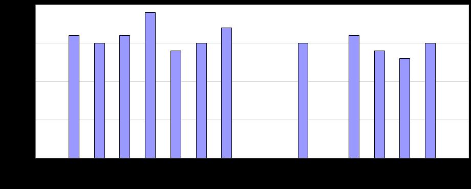 Diagram 2. Uppmätta halter av partiklar (PM 10 ) vid Vavihill (µg/m 3 ). Notera att halter saknas för åren 2007, 2008, 2010 och 2015.