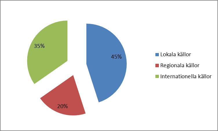 Den totala kväveoxidhalten i kommunen har olika geografiskt ursprung.