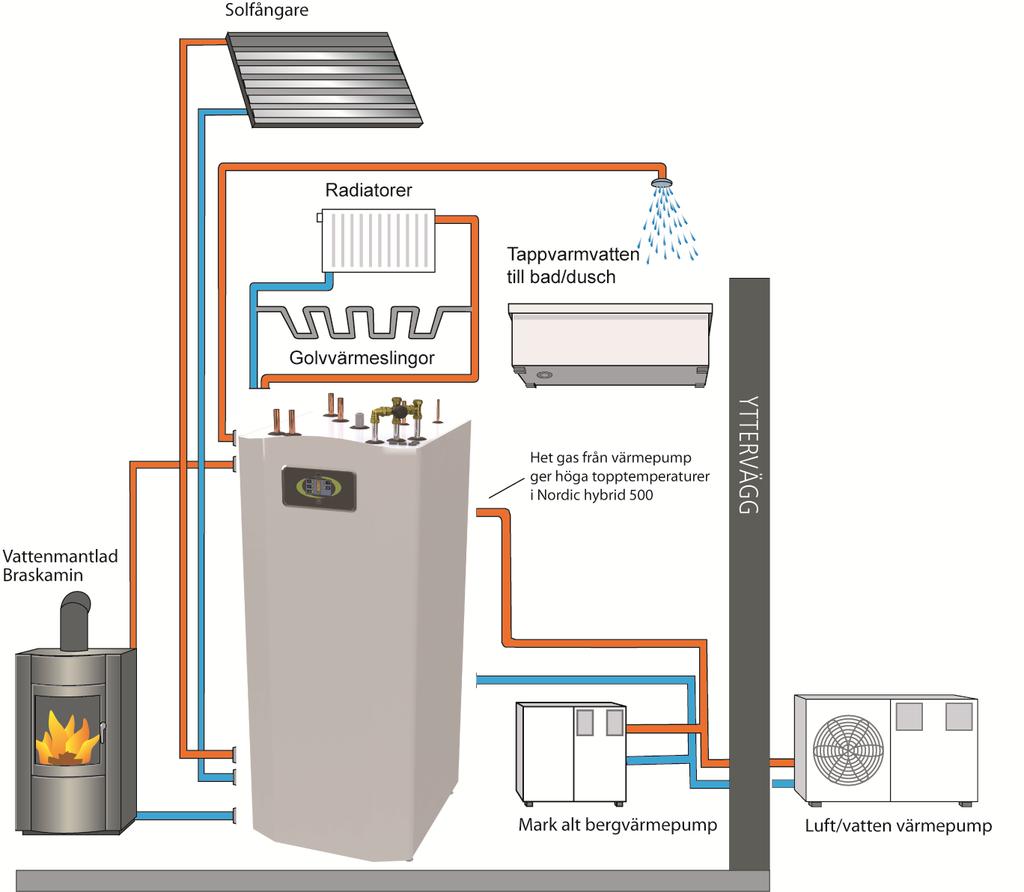 SYSTEMLÖSNING Nordic Hybrid 500 med värmepump Nordic Hybrid är en intelligent systemtank med en värmepump luft/vatten som ger dig en smart och flexibel systemlösning utöver det