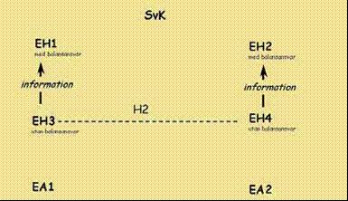 Elanvändaren informerar elhandelsföretag 3 (utan eget balansansvar) om affären med elhandelsföretag 4 (information om netto köpt/såld energi). 3. Elhandelsföretag 3 och 4 klarerar elanvändarens energimängd mellan sig.