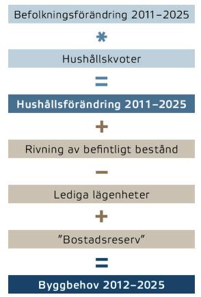 Rivningar, lediga lägenheter och bostadsreserv I Boverket (2015) beräknas det totala behovet av tillkommande bostäder genom fyra beståndsdelar.