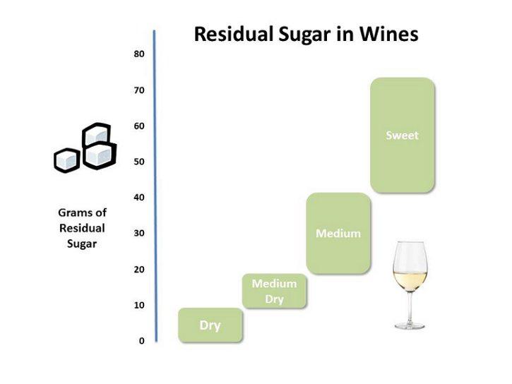 Systembolaget: sött = ca 80 g/l?