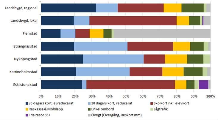 Produktsortiment och val av produkt Typ av Färdbevis (samlingsbegrepp) Periodkort, exkl länskort, ej prisreducerat Periodkort för länet, länskort, ej prisreducerat Skolkort Ingående biljettyper