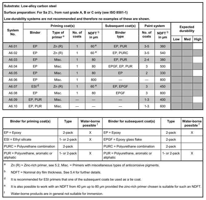 Tabell 8.7 Tabell för val av färgsystem inom korrosivitetsklass Im1-Im3 enligt SS-EN ISO 12944-5:2007 tabell A.