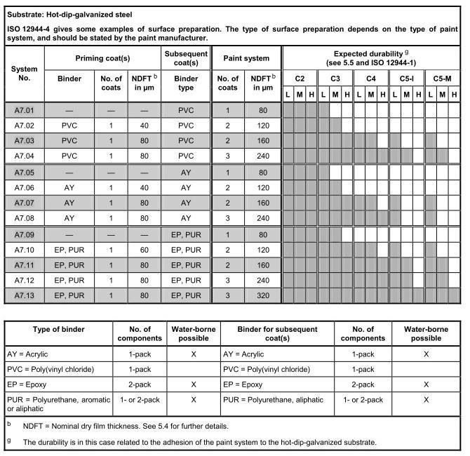 Tabell 8.8 Översiktlig tabell för val av färgsystem till ett varmförzinkat stål enligt SS-EN ISO 12944-5:2007 tabell A.