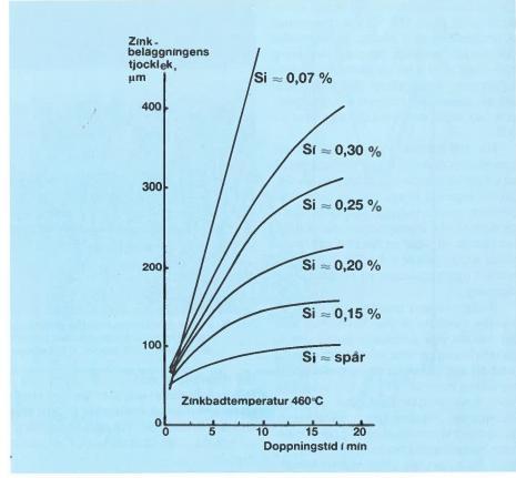 Figur 6.1 Diagram som visar sambandet mellan kiselinnehållet och tjocklek på skikt [8] Figur 6.