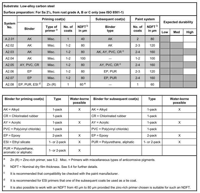 Tabell 8.3-8.7 är de tabeller över olika färgsystem utefter korrosivitetsklass som finns i SS-EN ISO 12944-5:2007.