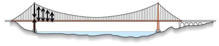 Hängbro t ex Akashi Kaikyo-bron, Höga kustenbron En hängbro hålls uppe av linor eller
