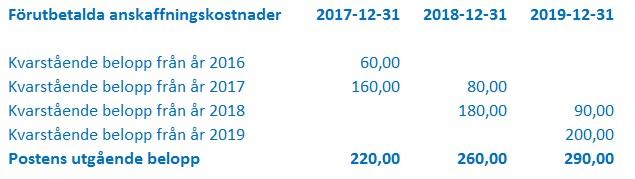 För det andra, härleda postens storlek med hjälp av kvarstående belopp från de respektive föregående åren. 3(b) 5 poäng Beräkna de redovisade kostnaderna för åren 2017, 2018 och 2019.