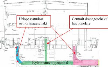 Figur 9. De två potentialloggrarna är placerade i ett betongschakt (markerade med två röda stjärnor) i anslutning till utloppet till kondensorn.