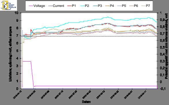 Det framgår vidare att när pumparna stängs av sjunker den elektrokemiska potentialen hos den ingjutna stålarmeringen.