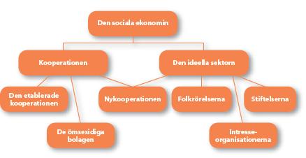 4 De återinvesterar i huvudsak sina vinster i den egna eller liknade verksamhet De kan sälja till offentlig verksamhet men är alltid organisatoriskt fristående, det vill säga drivs i form av ett eget