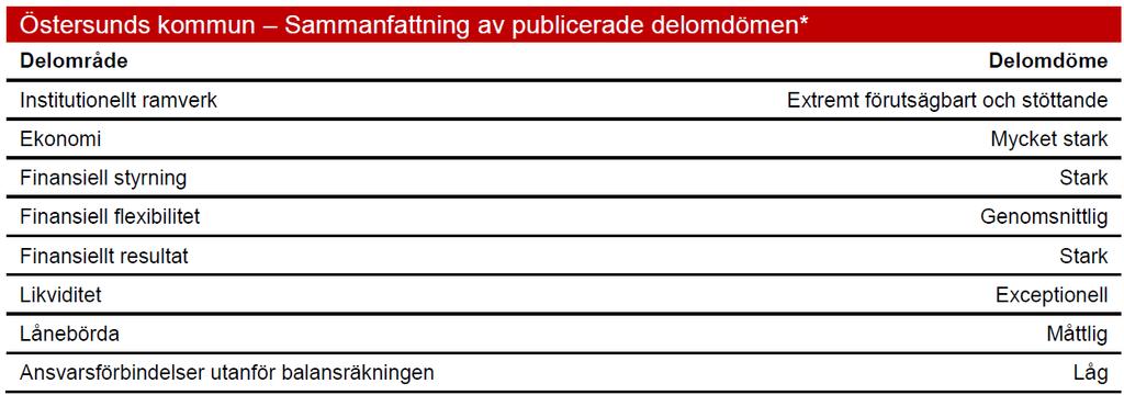 Östersunds rating AA+ / A-1+ / K-1 positive outlook, bekräftad 2017-10-20 Den positiva ratingutsikten speglar våra förväntningar att Östersund kommer att fortsätta förstärka sin
