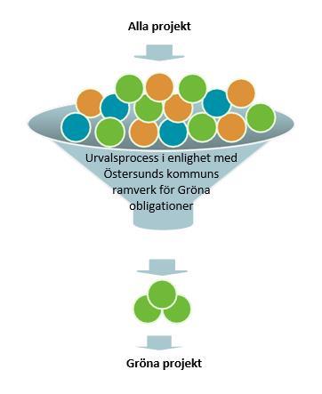 Urvalsprocess Riktlinjer: 1. EU-lagstiftning 2. Miljöbalken 3. Miljöcertifiering 4. Östersunds kommuns miljörelaterade målsättningar, planer och program Urval av Gröna Projekt sker i enlighet med: 1.