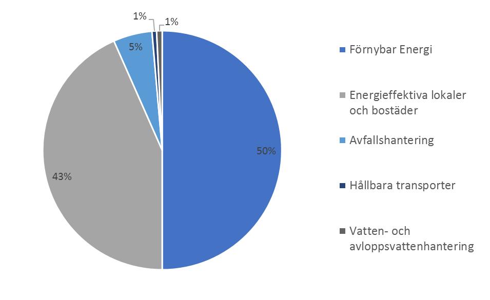 Fördelning mellan gröna projektkategorier Kategori Hållbara transporter Vatten- och avloppsvattenhantering Avfallshantering Energieffektiva lokaler och bostäder Förnybar Energi Projekt