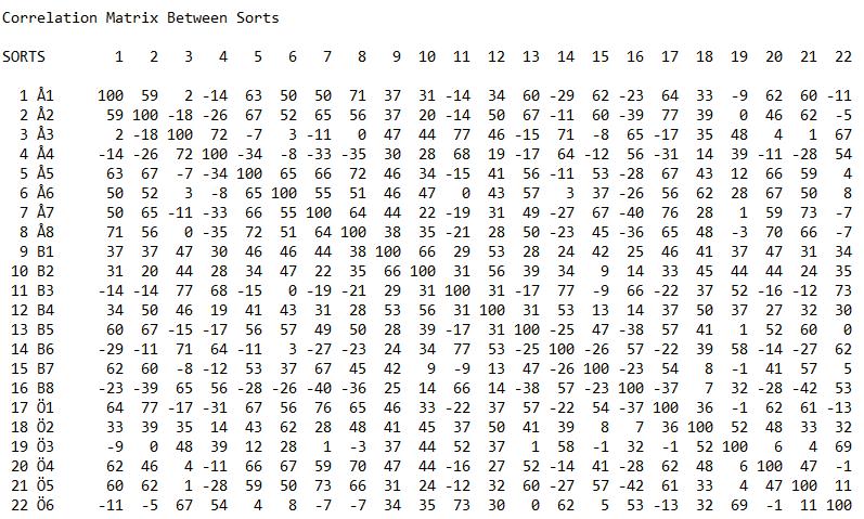 Acta Wasaensia 117 2012: 97). Som framgår av matris 2 finns det korrelation till exempel mellan deltagarna Åbo7sv och Öst5sv (sorteringarna 7 och 21).