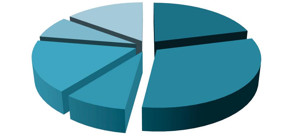 Acta Wasaensia 29 Östra Nyland 14,7 % Österbotten 7,6 % Västra Nyland 17,1 % Mellersta Österbotten och Pedersöre 8,3 % Egentliga Finland 21,0 % Helsingfors 31,1 % Figur 3.
