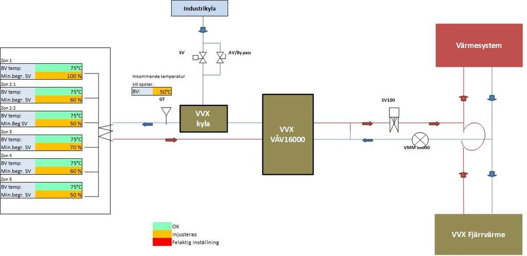 Figur 10. Schema över nuvarande systemet. I Figur 10 visas det befintliga systemet på Bharat Forge Kilsta.