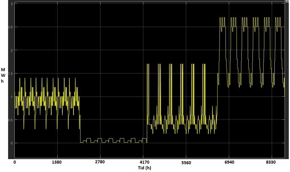 5.2.2 Reglering av energibehov I Simulink jämfördes ugnens producerade värmeenergi mot värmebehovet för lokalerna på