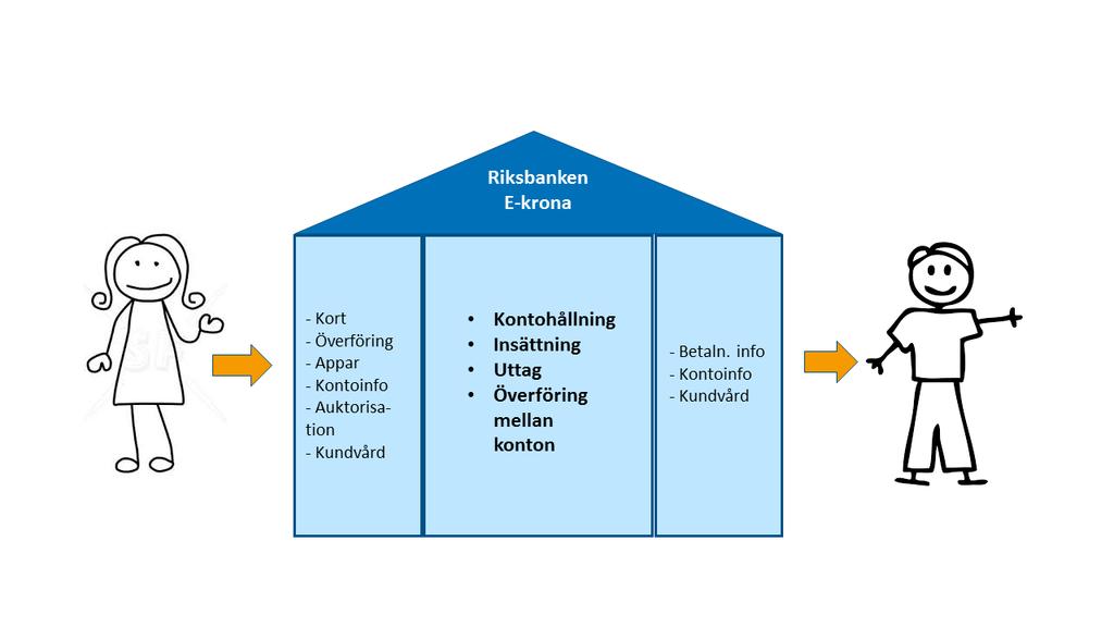 20 E-KRONOR SOM ETT KOMPLEMENT PÅ BETALNINGSMARKNADEN e-kronakontona, överföring av pengar till och från externa aktörer samt betalningar mellan e- kronakonton inom Riksbankens system.