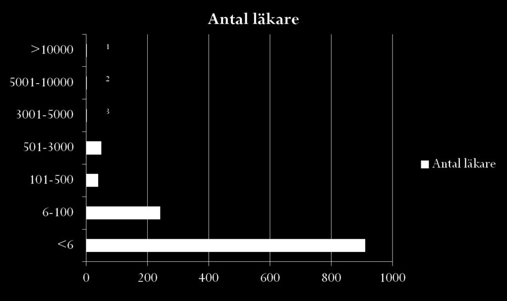 Antal registrerade patienter per läkare i Colorado 9% av Colorados