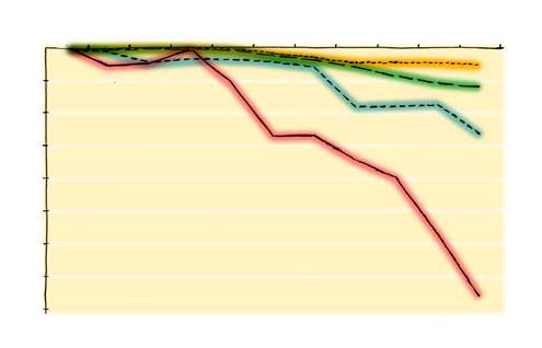 6 ekonomi och lönsamhet index 260 240 kostnadsutvecklingen för olika energislag, 1996 2006 olja 220 200 180 El och värme svarar för en ansenlig del av bostadsrättsföreningens driftkostnader.