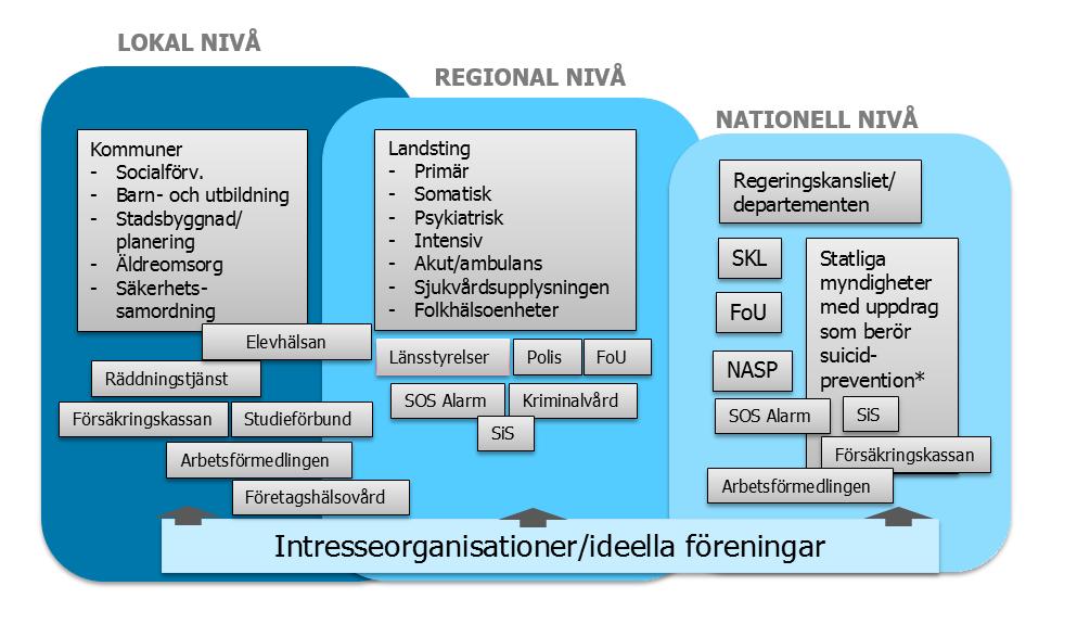 Samverkansmodell ur systemperspektiv Systemet Suicidprevention i Skåne innefattar aktörer med samhällsansvar på olika nivåer: lokala, regionala och nationella.