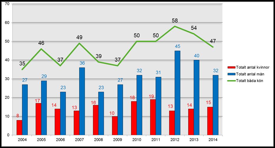 6 (15) Region Örebro län Alla suicid (inkl.
