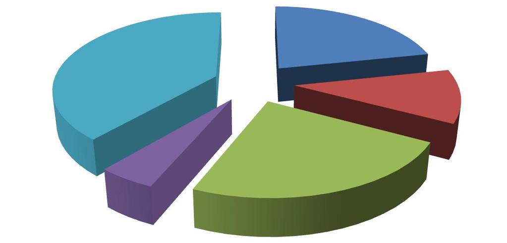 Fördelning- Elförbrukning Ventilation 39% Belysning 22% Torskåp och verksamhetsutr ustning 11% Storkök 23% Pumpar mm fastighetsenergi 5% Figur 2 Energifördelning elförbrukning Fördelning- Fjärrvärme