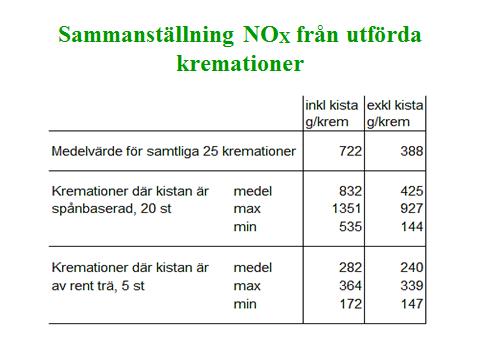 7 Bild 17: Tabellen sammanfattar värdena vi kom fram till. Som ni återigen ser så är variationerna stora. Bild 18: påverka NOx-utsläppet. Svaret är nej!