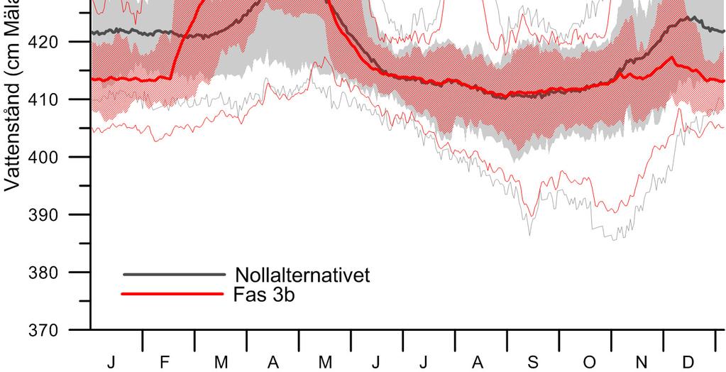 2011-02-01 Effekter på vattenstånd Högsta