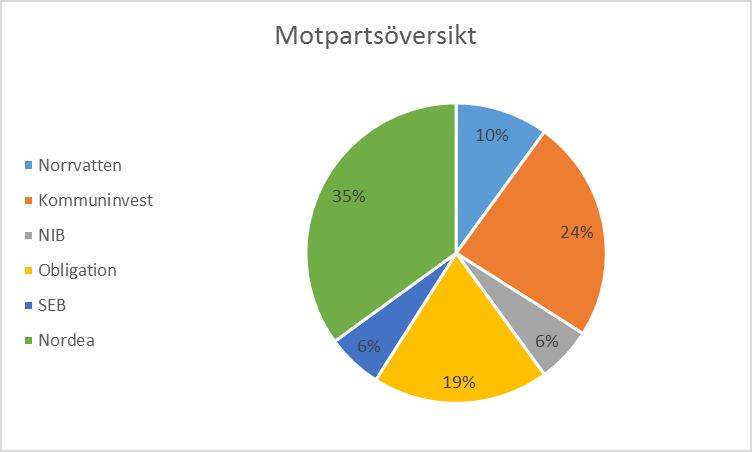 6 (8) Motpartsrisk Kommunens kreditengagemang är för närvarande utspritt över sex olika motparter. Alla dessa är godkända motparter enligt finanspolicyn.