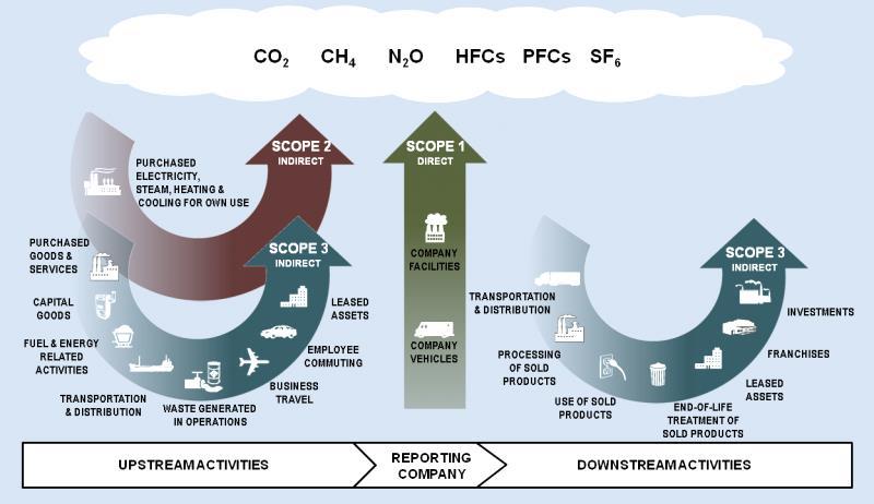 The Greenhouse Gas Protocol Klimatbokslutet presenteras med en metod specifikt framtagen för arbetet med klimatbokslut för energiföretag.