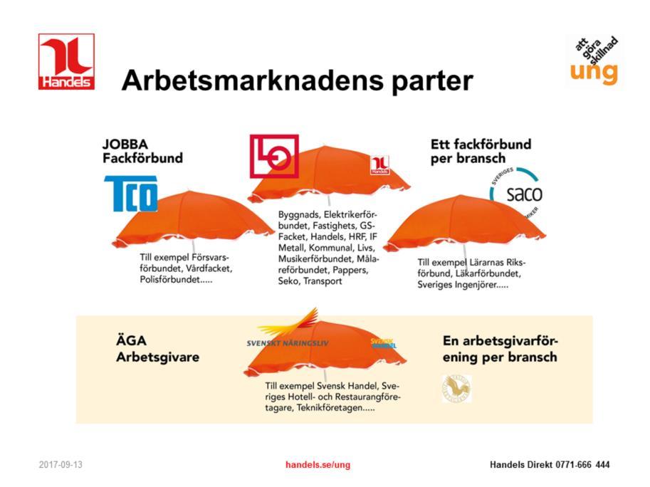 Det är viktigt att gå igenom skillnaden mellan fackförbund och arbetsgivare. Tillsammans utgör de båda de två parterna på arbetsmarknaden.