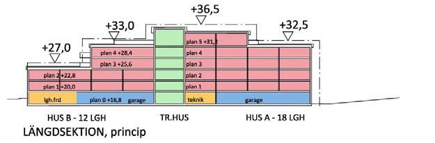 Detaljplan för Del av kv Sadelmakaren Principsektion med nockhöjder enligt plankartans bestämmelser Balkonger Loftgång Planskisser av garagevåning och till höger bostadsplan 3 och 4 Soprum (Miljöhus)