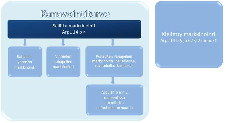 16 (46) I ett penningspelssystem baserat på ensamrätt avses med kanalisering av penningspelande i första hand att utifrån den nationella lagstiftningen styra den befintliga efterfrågan på penningspel