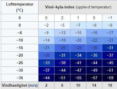 Vi skiljer först och främst mellan lufttemperatur och upplevd temperatur.