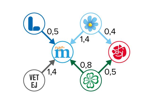 November 2017 SCB:s partisympatiundersökning Nettoflöden Figur 1 Nettoflöden från maj 2017 till november 2017.