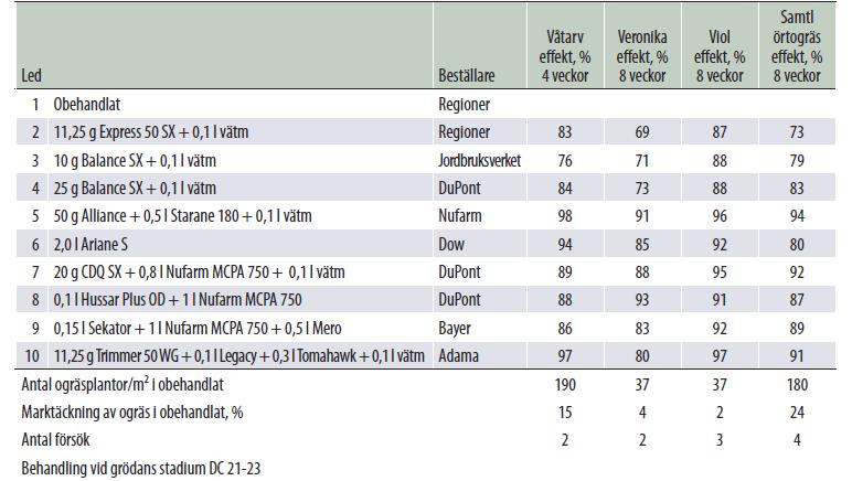 Örtogräs i vårkorn, ogräseffekter,