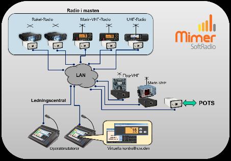 Inte bara via ett enda radiosystem utan via många radio- och telefonsystem som alla ska kunna användas separat eller tillsammans.